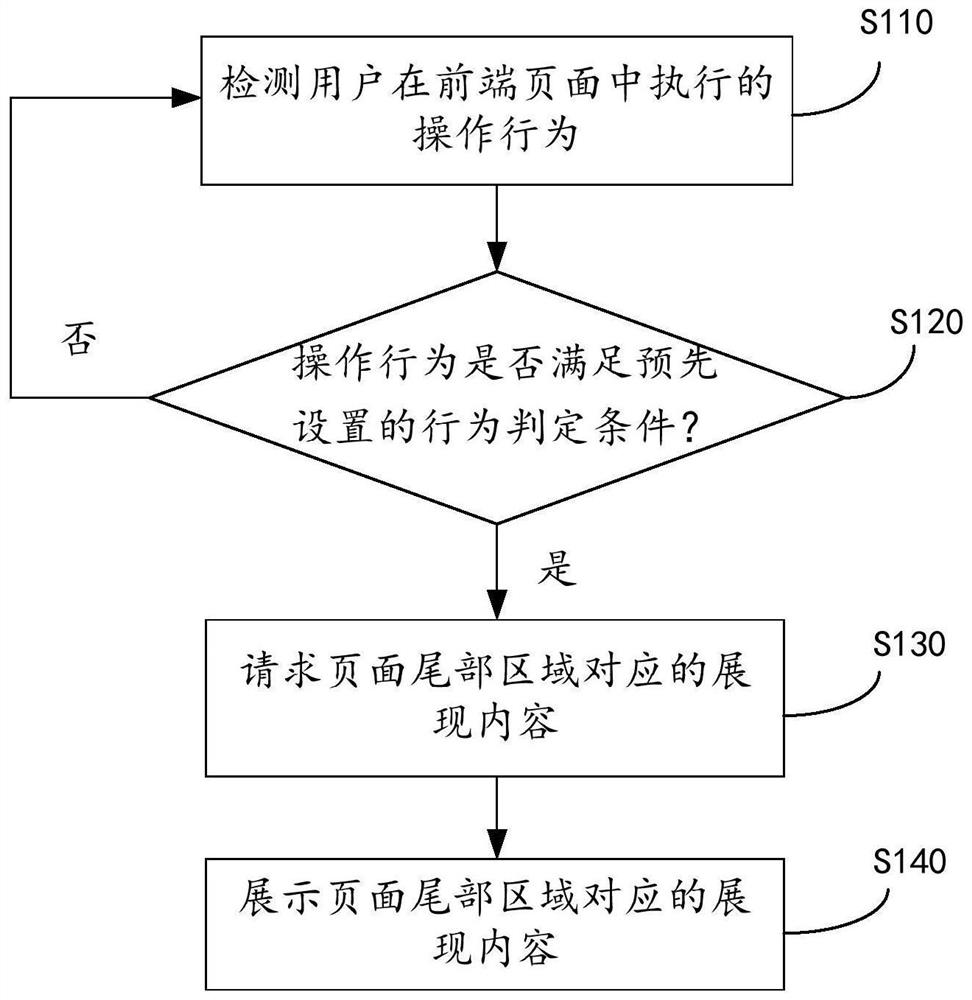 一种基于操作行为的页面展示方法和装置