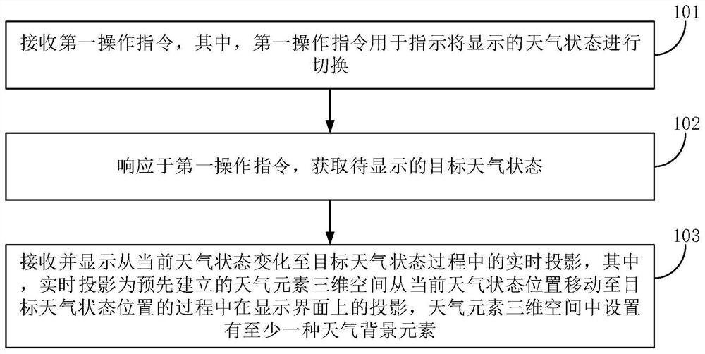 天气状态显示方法、装置、电子设备和存储介质