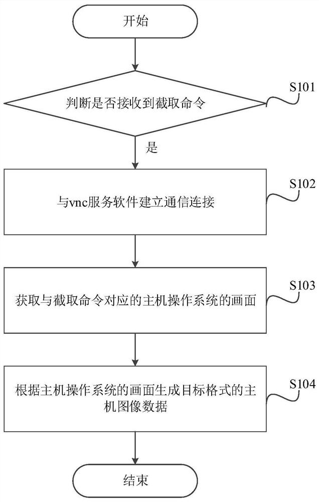 一种主机图像截取方法、装置及相关组件