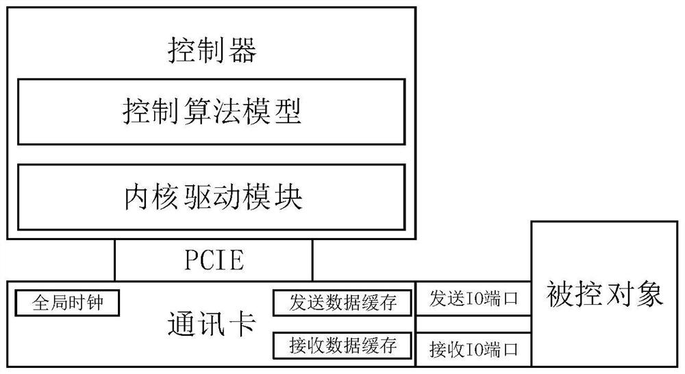 一种用于精密运动控制的通信方法