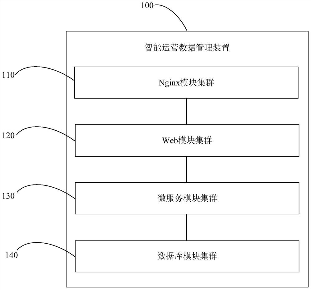 一种智能运营数据管理装置、方法和计算机系统