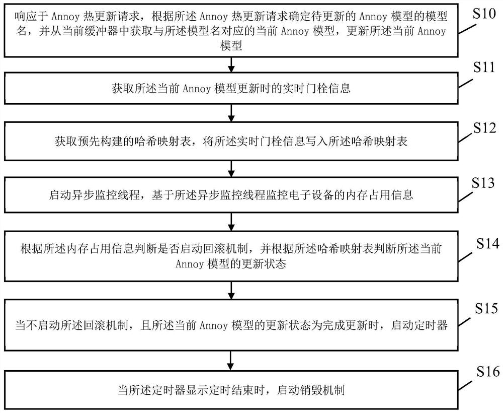 Annoy热更新方法、装置、设备及介质