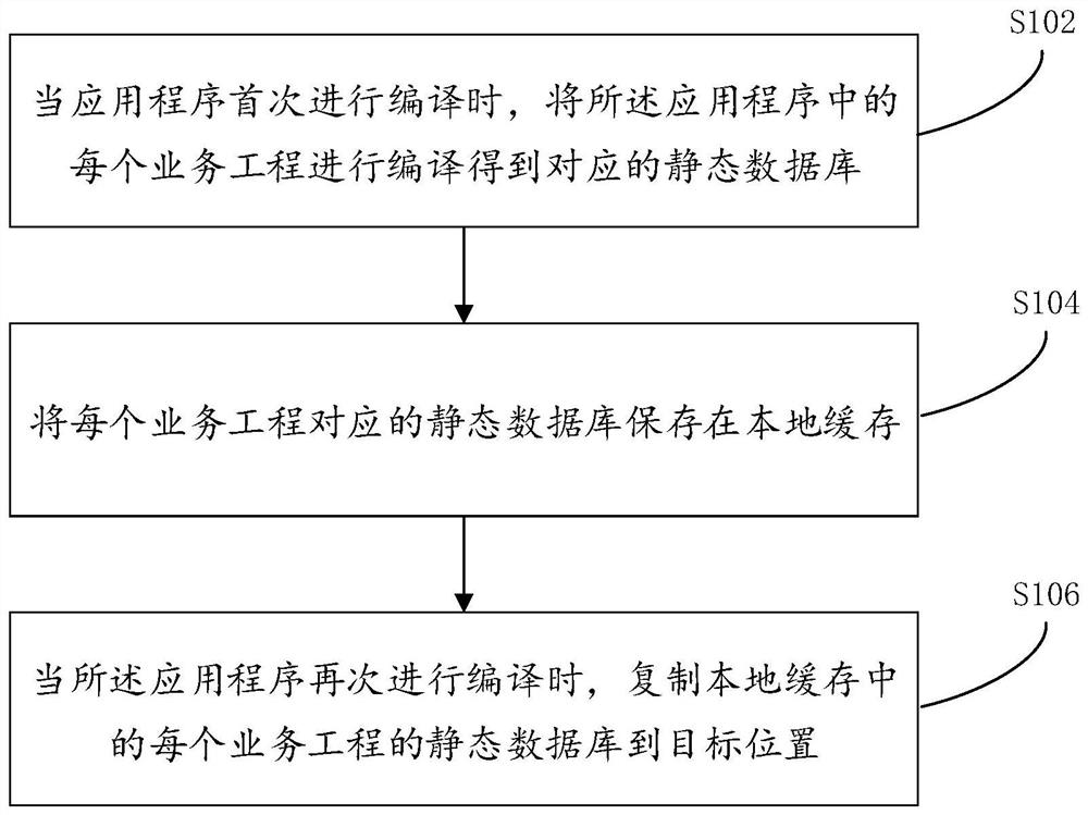 应用程序业务工程编译方法、装置、设备和存储介质