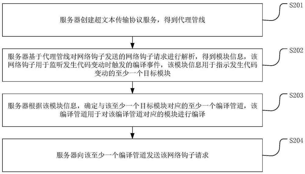 代码编译方法、装置、服务器及存储介质