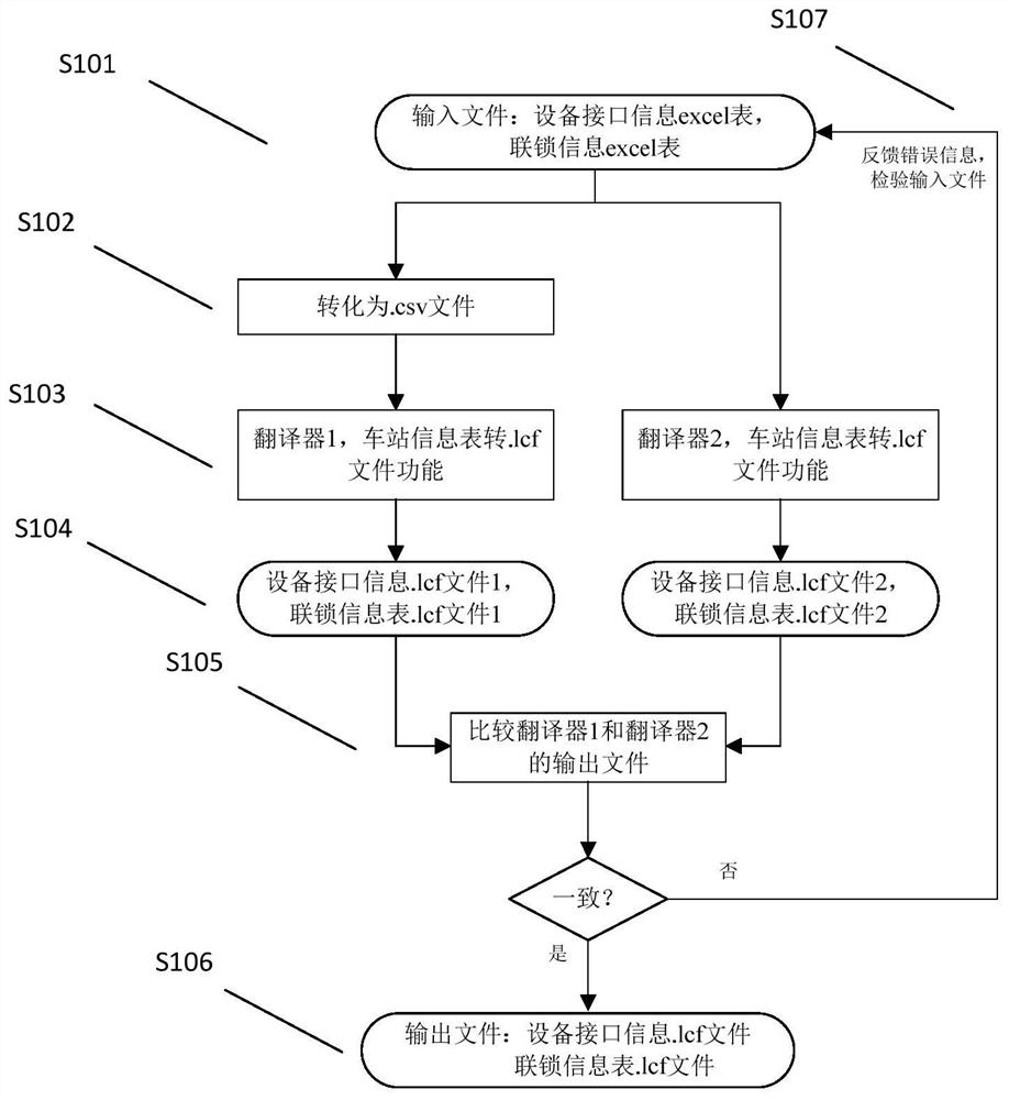 一种用于形式化验证的联锁数据安全转换方法及翻译器