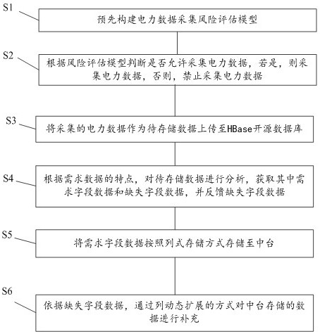 一种基于HBase的数据存储优化方法及系统