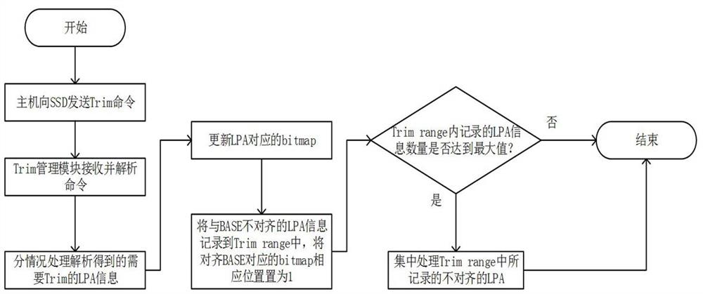 一种应用于SSD的Trim管理方法