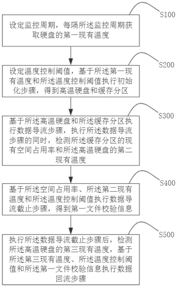 一种硬盘高温掉盘防护方法、系统及介质