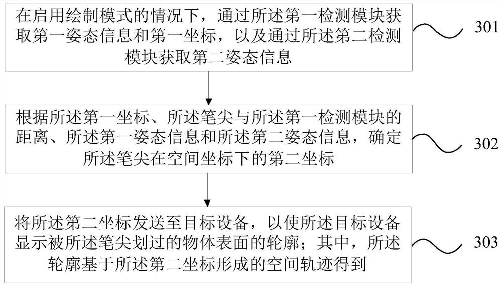 轮廓采集方法、装置以及智能笔