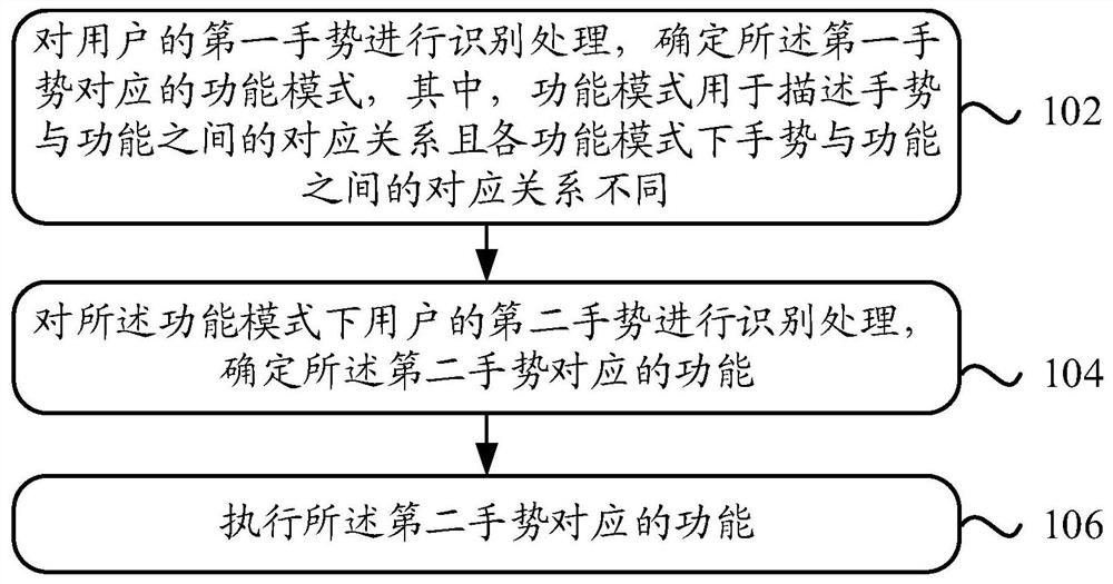 一种手势处理方法、装置及设备