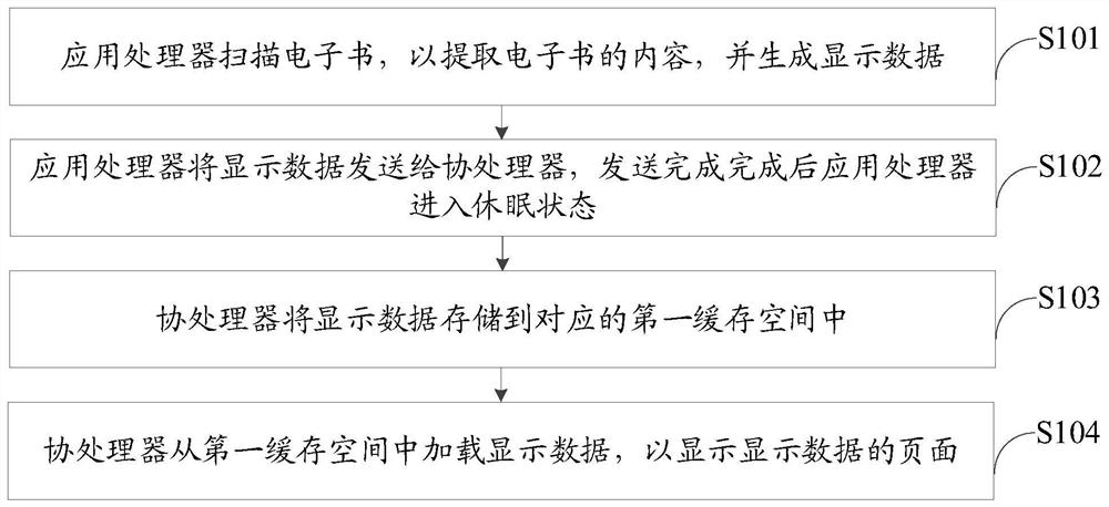 电子书的显示方法、装置、存储介质及电子设备