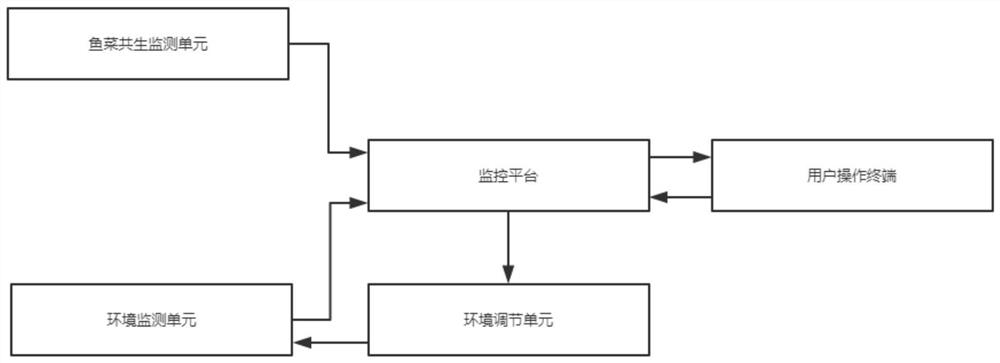 鱼菜共生数字农业管理系统