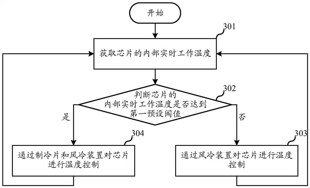 温度控制方法、系统及存储介质