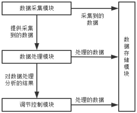 一种基于大数据的仓库湿度自动控制系统