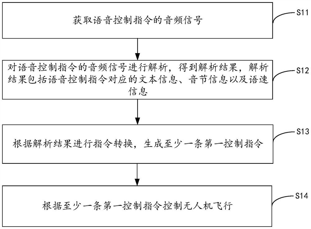 无人机控制方法、装置和控制设备