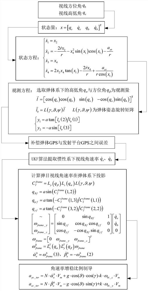 一种基于UKF滤波的弹体角速率增稳捷联制导方法