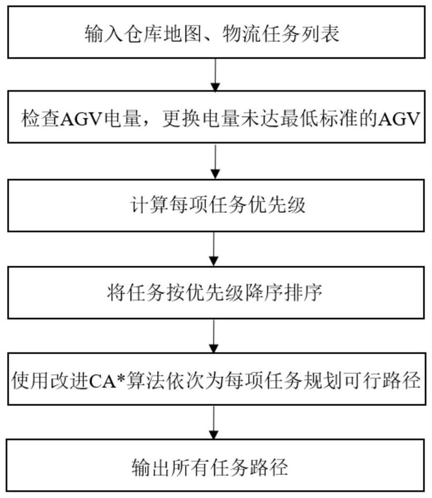 一种基于任务优先级的多物流机器人协同路径规划方法