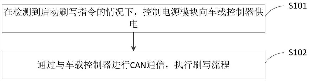 车载控制器的刷写方法及装置