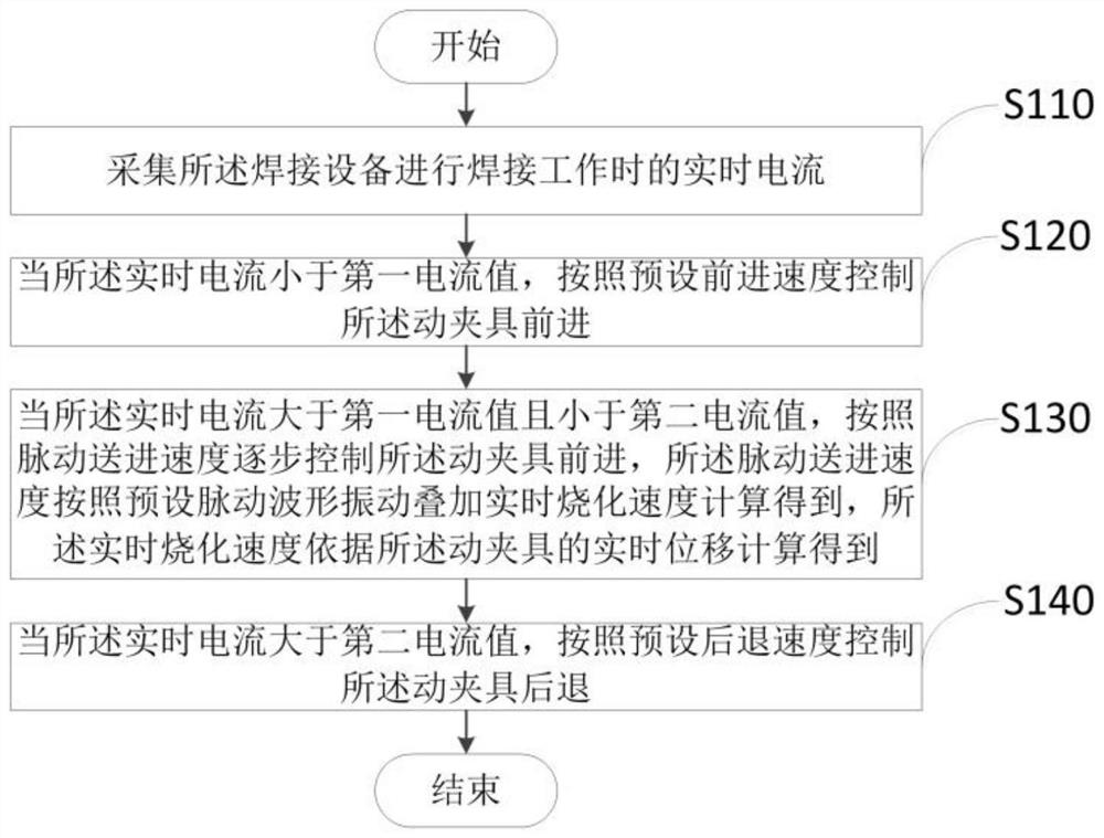 一种钢轨交流闪光焊的控制方法、装置及焊接设备