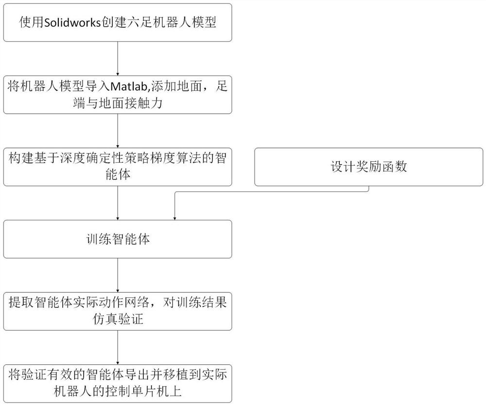 一种基于深度确定性策略梯度的多足机器人运动控制方法