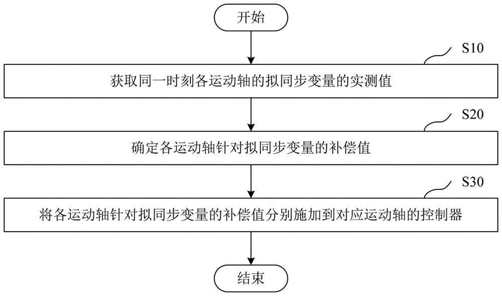 多轴同步变桨控制方法、装置以及系统