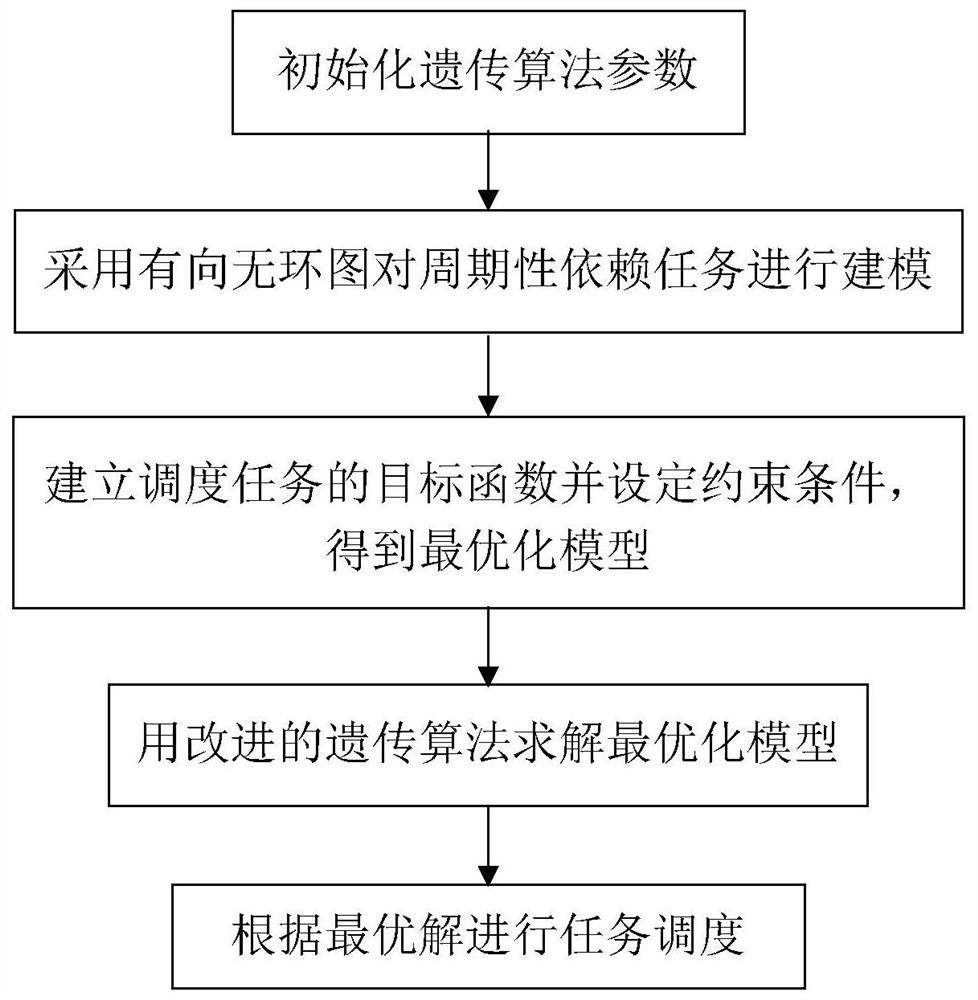 适用于开放式数控系统周期性依赖任务的低功耗调度方法