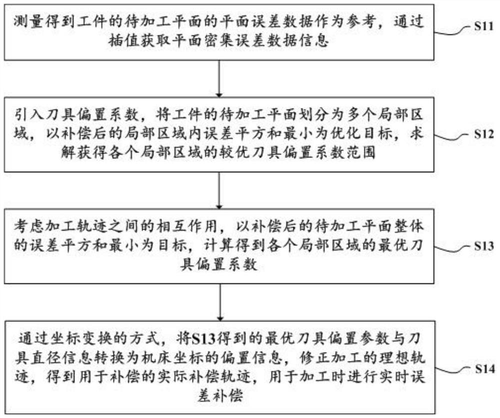 一种考虑铣刀直径的平面补偿轨迹优化方法及装置