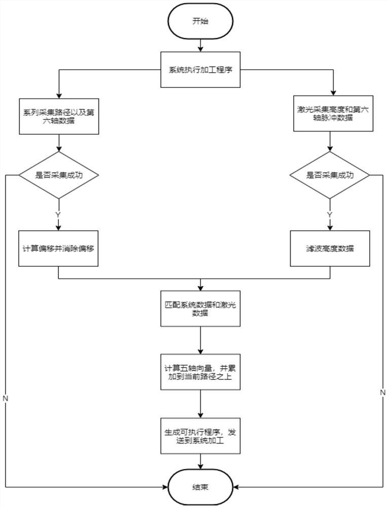 用于实现五轴RTCP系统的激光测量补偿方法