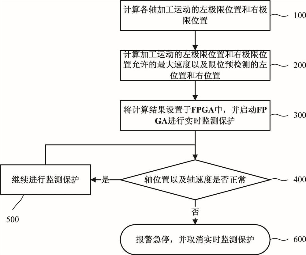 一种位置和速度保护相结合的机床软限位实现方法