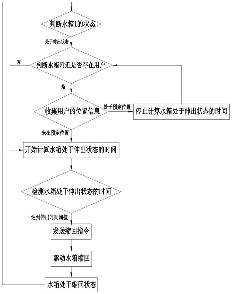 水箱自动缩回的控制方法、系统、设备及可读存储介质