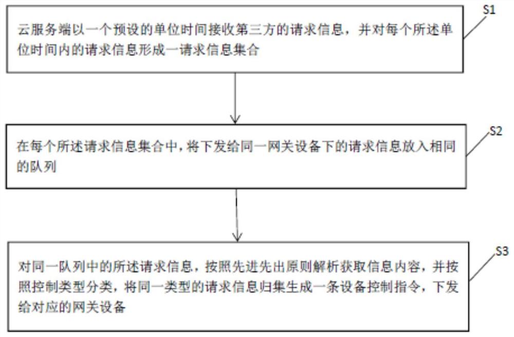 一种批量处理智能家居设备控制指令的方法和系统