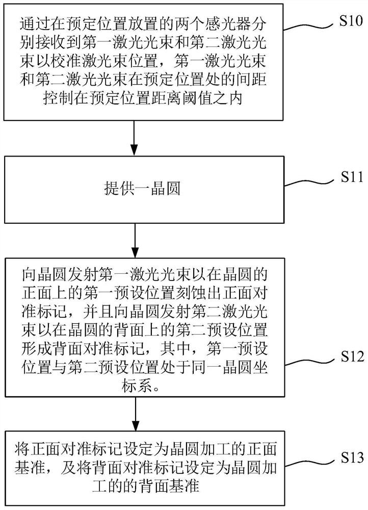 晶圆的晶背对准方法、晶圆的晶背对准设备和光刻机