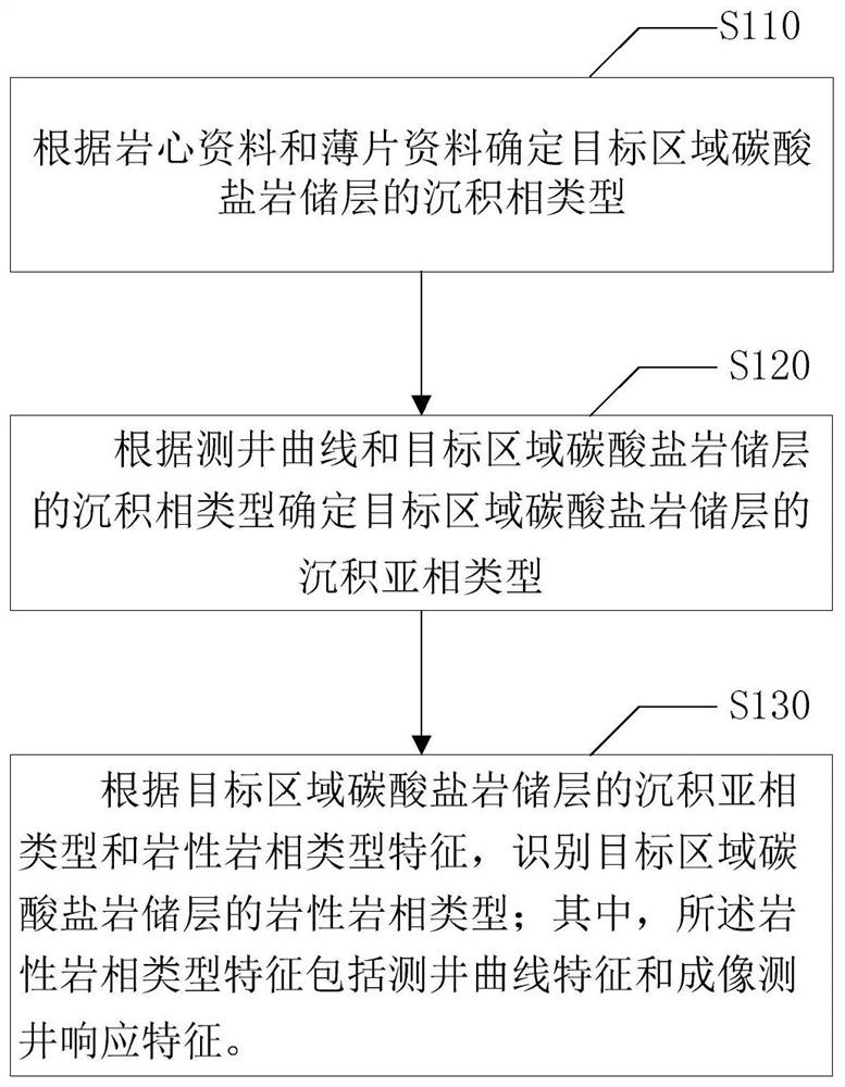 碳酸盐岩储层岩性岩相测井识别方法、装置及存储介质