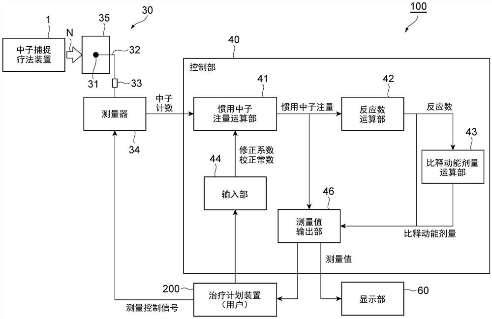 中子线测量装置及中子线测量方法