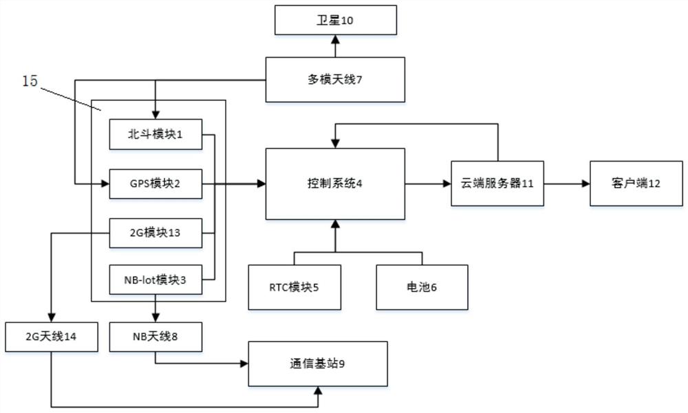 一种基于GPS、北斗及NB-IoT的多适应性定位系统及方法