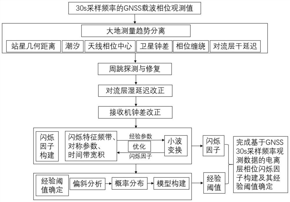 基于GNSS 30s采样频率数据的电离层相位闪烁因子构建方法