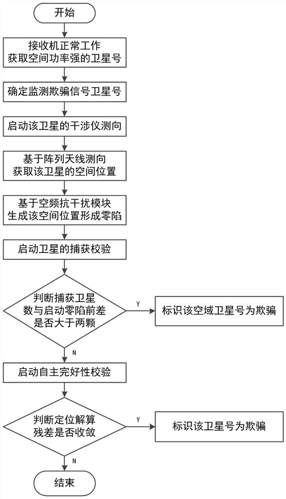 一种基于波束零陷指向的多维域卫星导航欺骗干扰检测方法