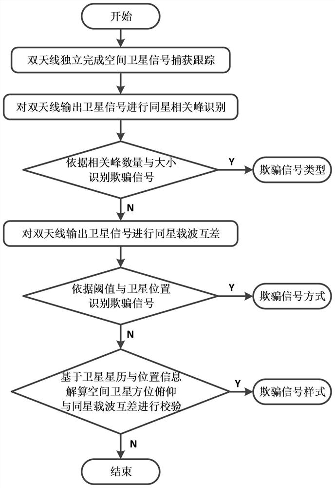 一种基于载波互差的卫星导航定向设备欺骗干扰检测方法