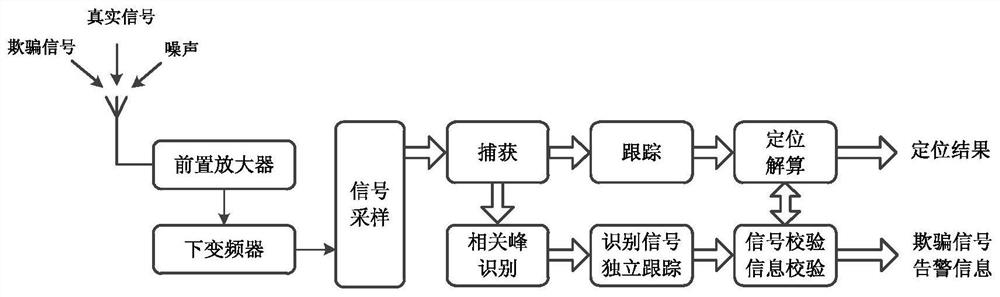 一种基于多相关峰的卫星导航欺骗干扰检测方法