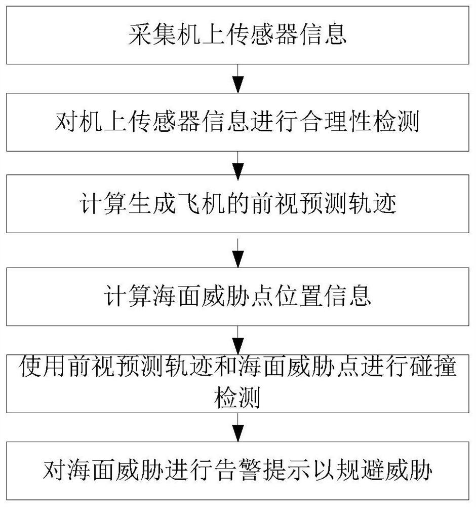 一种具有主动探测海面威胁的前视预测告警方法