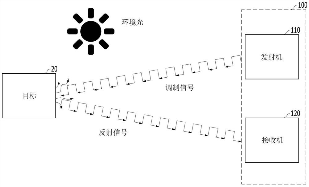 飞行时间感测系统和其中使用的图像传感器