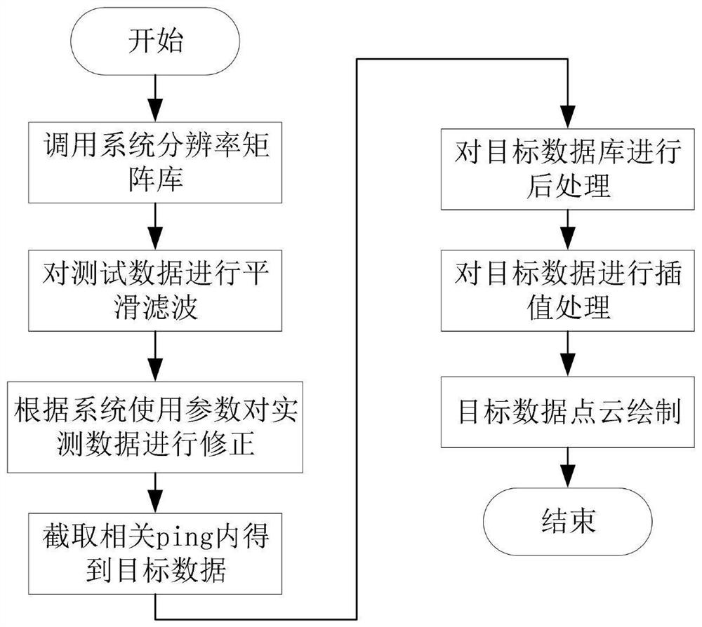 一种应用于多波束声呐目标识别的3D图像重构方法