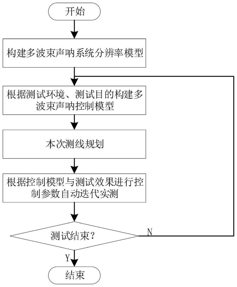 一种多波束声呐系统参数的自适应调整方法