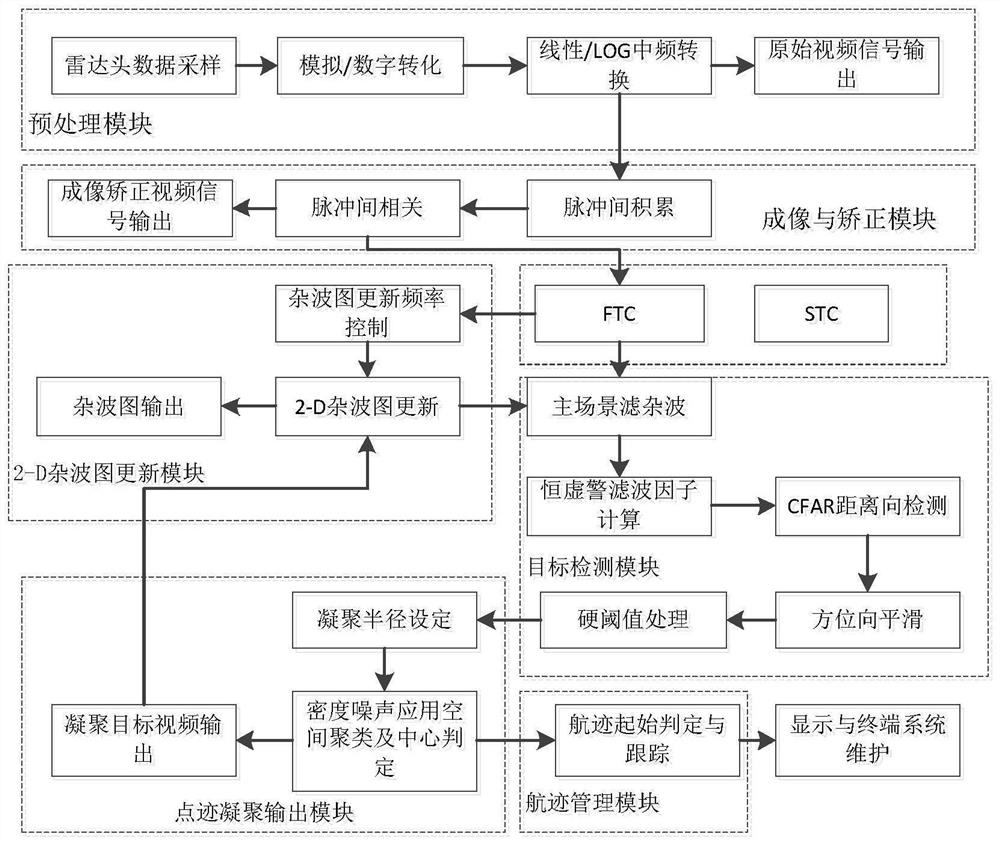 一种场面监视雷达信号处理系统及方法