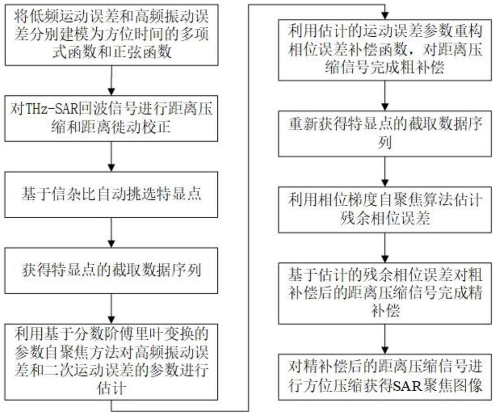 机载太赫兹合成孔径雷达及成像方法