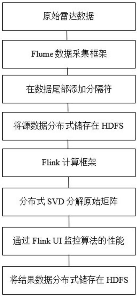 一种基于Flink的探地雷达数据SVD分布式算法