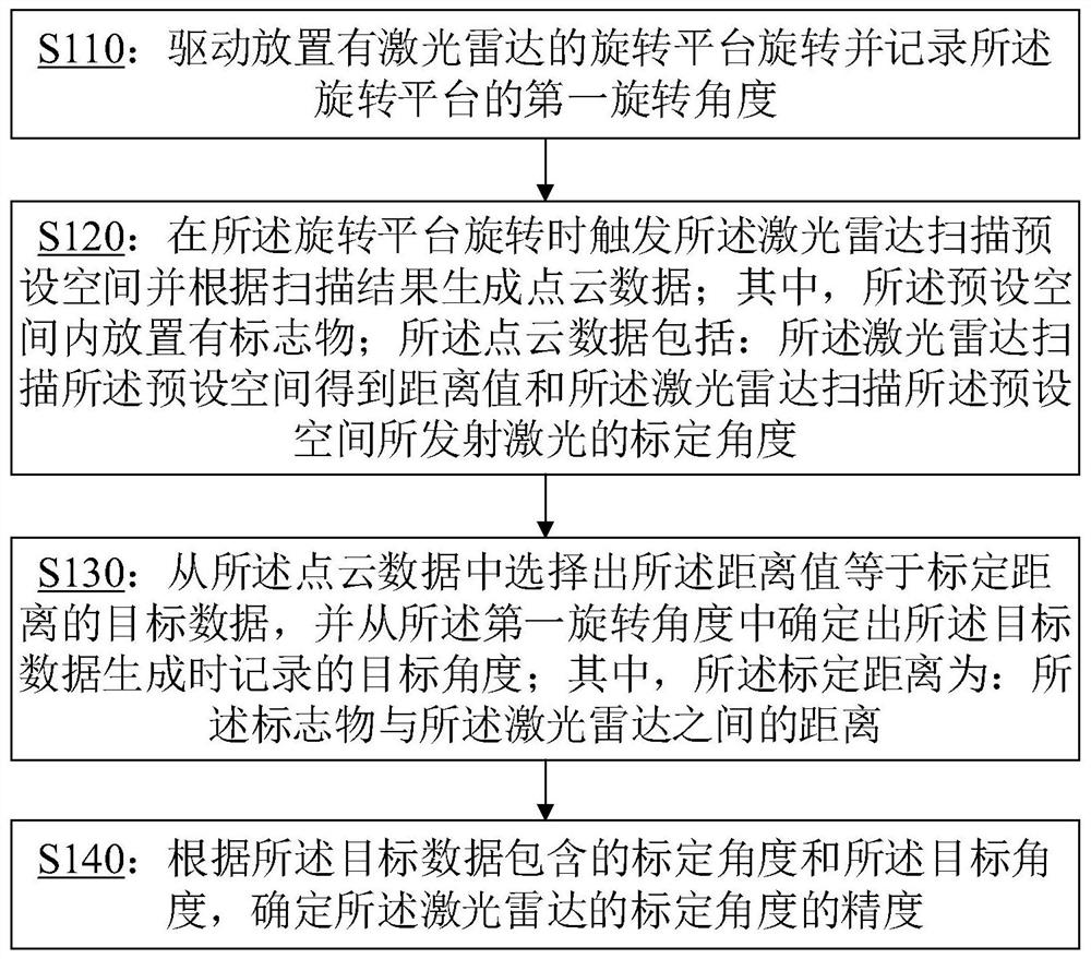 标定角度的精度验证方法及装置、设备及存储介质