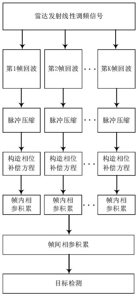 一种微弱目标的多帧相参积累检测方法