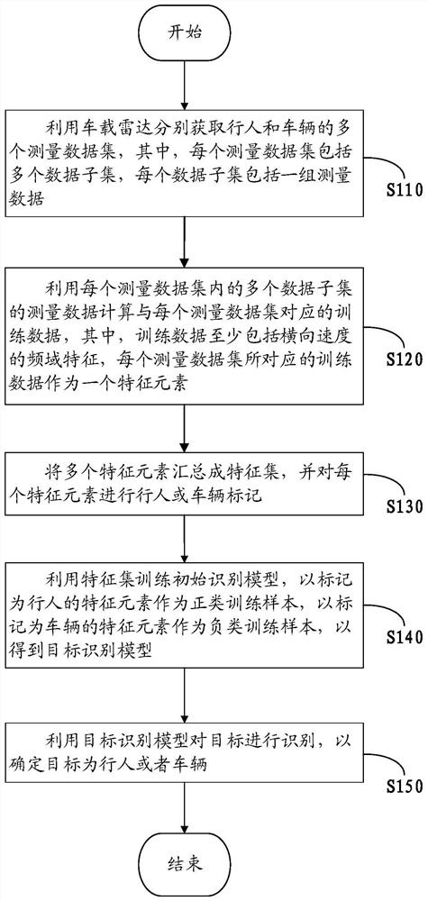 基于车载雷达的目标识别方法及设备