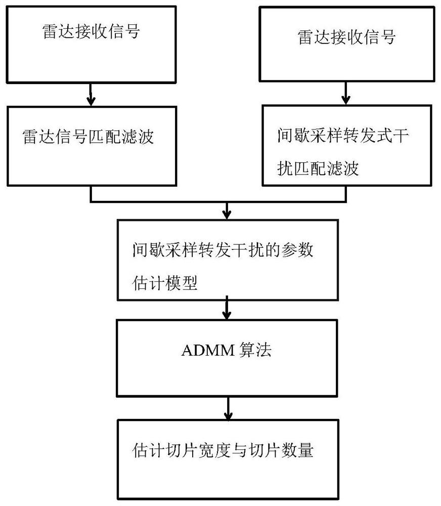 基于ADMM的间歇采样转发式干扰的信号估计方法